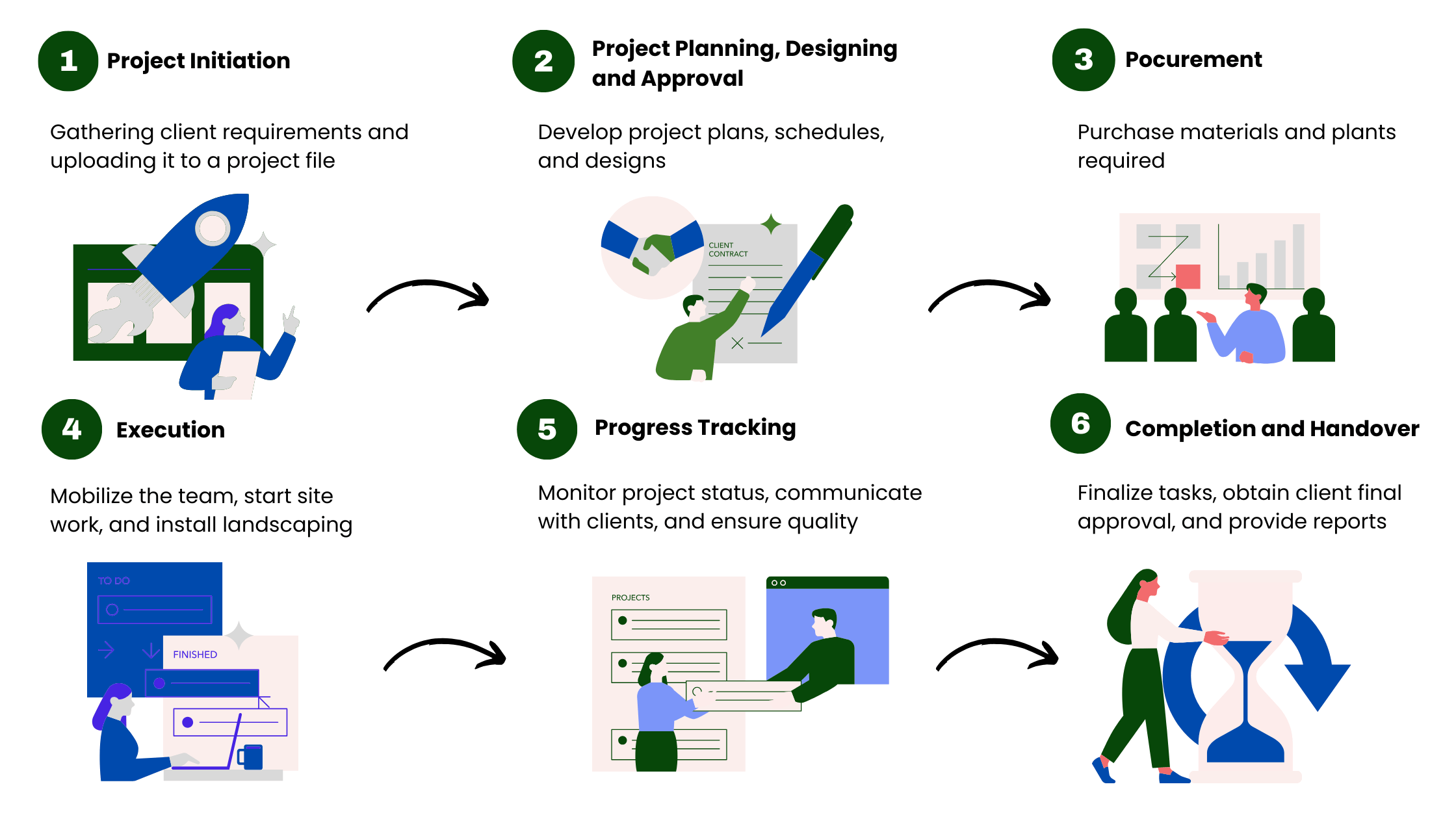 project management for landscaping